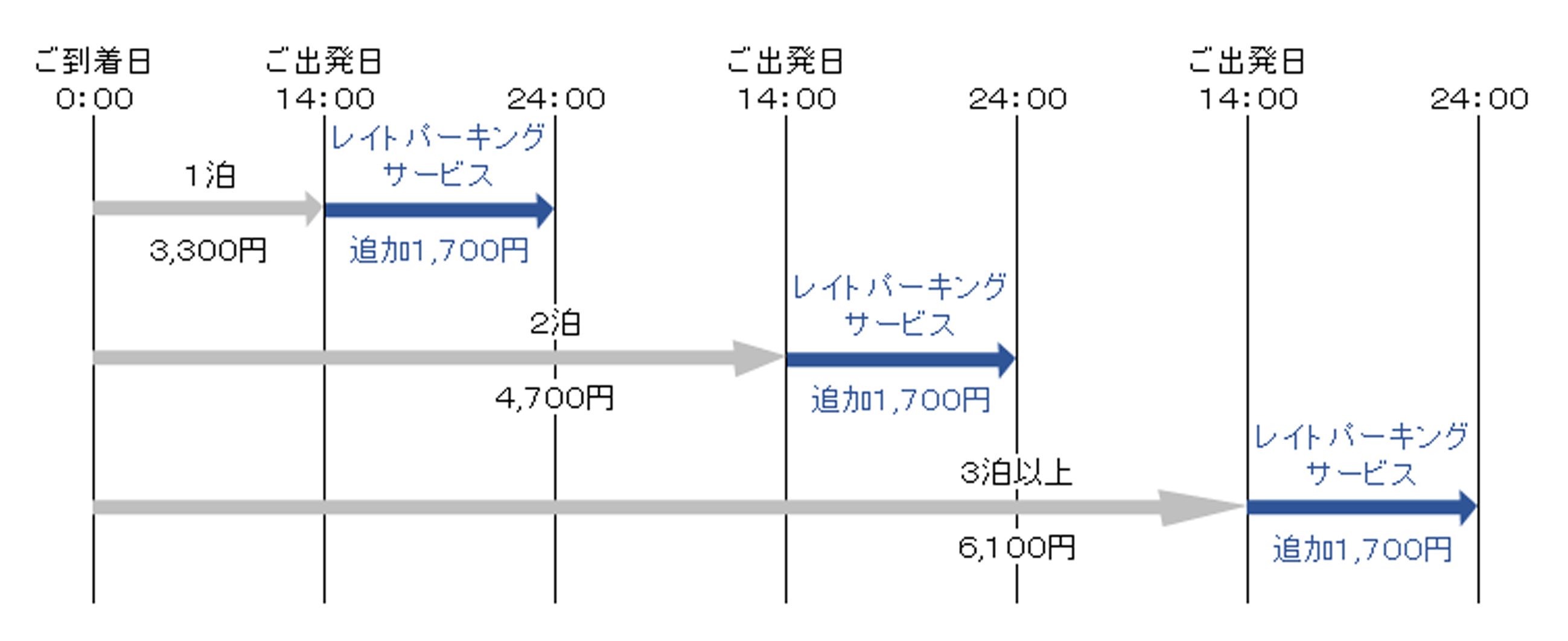 レイトパーキング